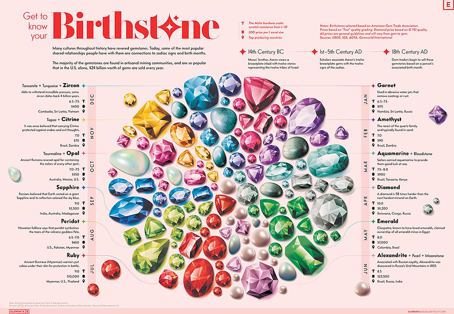 Get to Know Your Birthstones