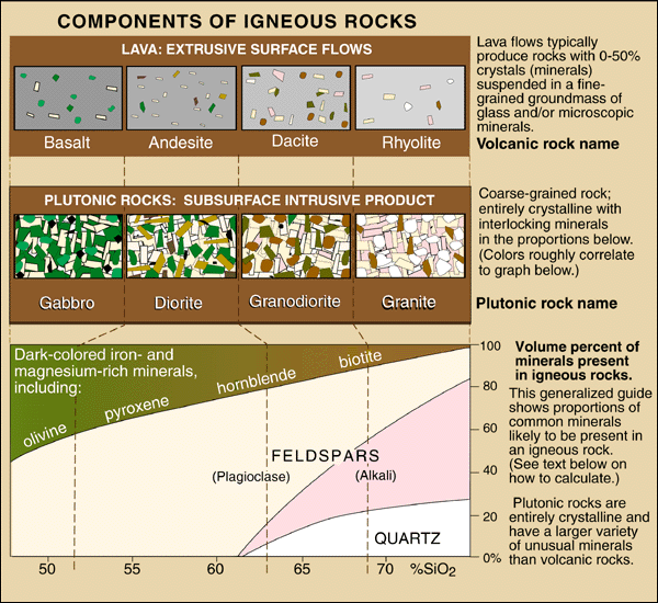 Components of Igneous Rock