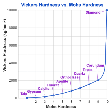 Mohs vs. Vickers Hardness Scale