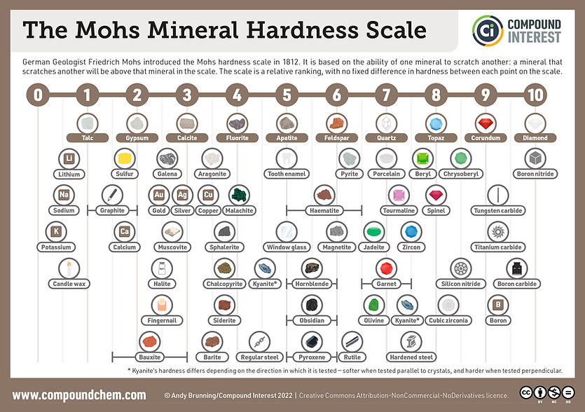 Mohs-Hardness-Scale