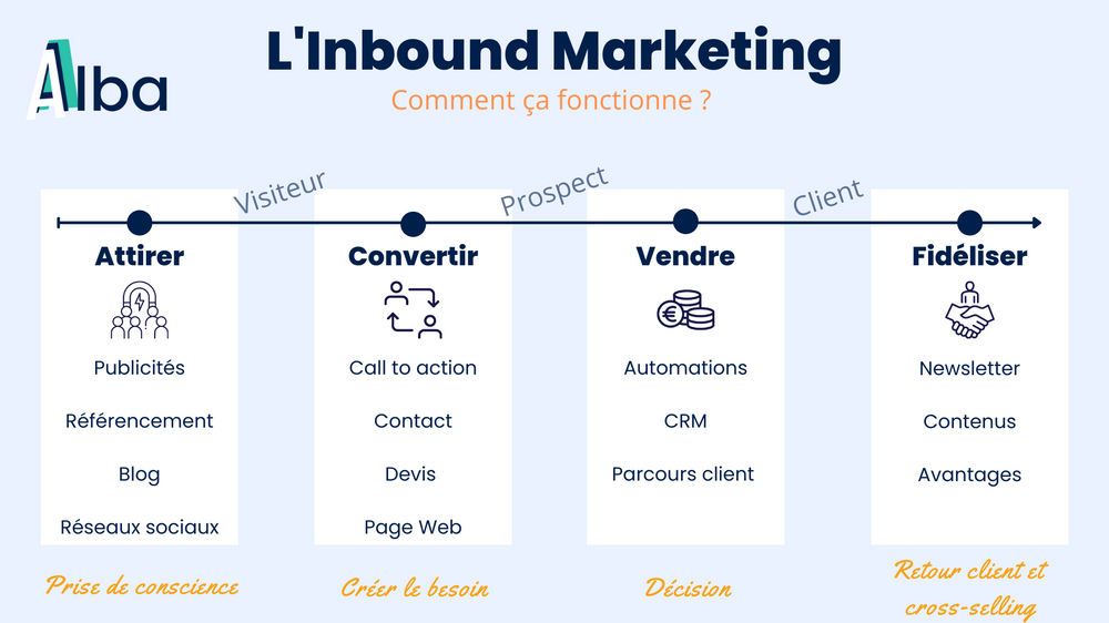 Qu est ce Que L Inbound Marketing Et Pourquoi Est ce Important