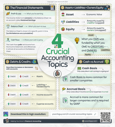 4 Crucial accounting topics | Your CFO Guy