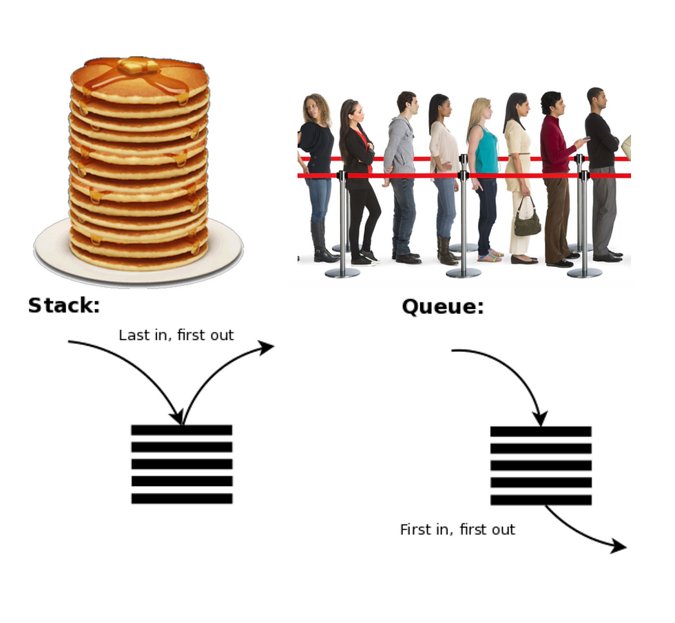 Data Structures Lesson #2: Stacks and Queues
