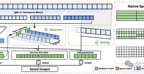 DeepSeek’s Improved Native Sparse Attention (NSA)  - Overview