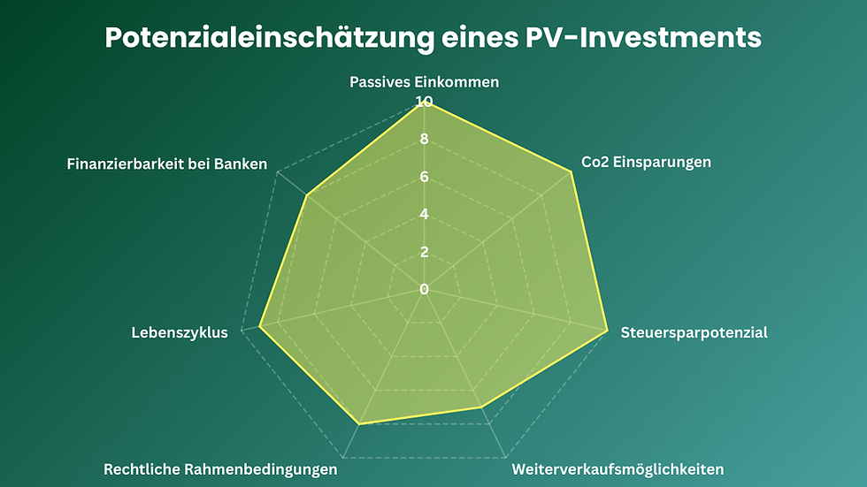 PV-Investment haben hohes Potential in folgende Kategorien: Passives Einkommen, Co2 Einsparungen, Steuerersparnisse, Weiterverkaufsmöglichkeiten, Rechtliche Rahmenbedingungen, Lebenszyklus, Finanzierbarkeiten bei Banken