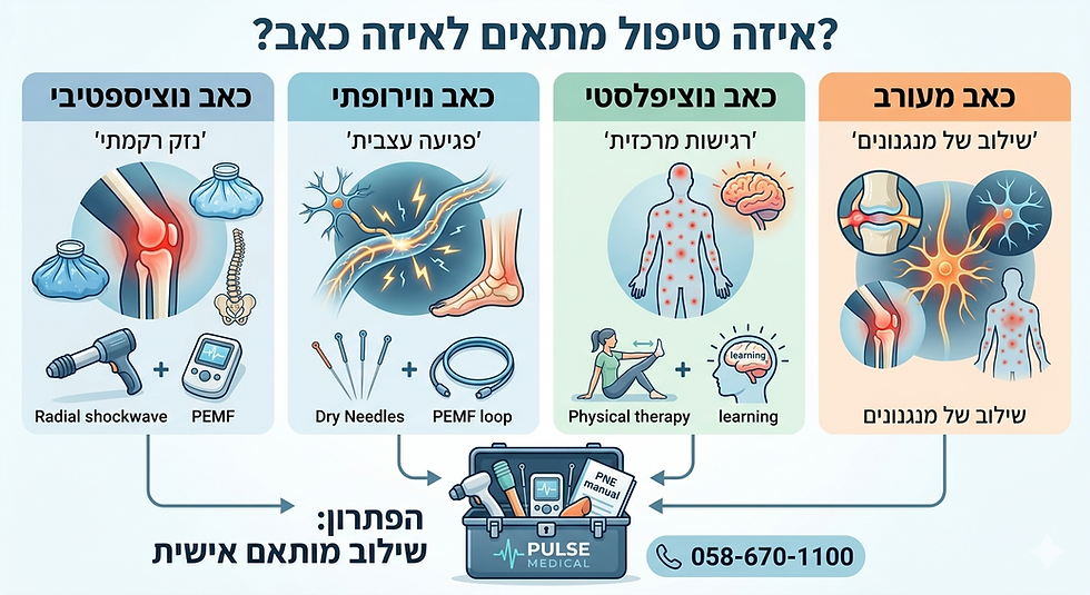סוגי כאב מפורטים וטיפולים מתאימים