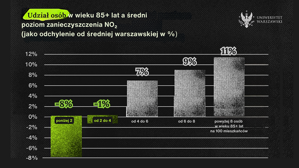 udział osób w wieku 85+ zanieczyszczenia pyłem NO2.png
