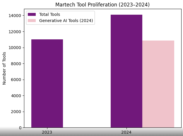 MarTech Tool Proliferation (2023–2024) – Bar Chart