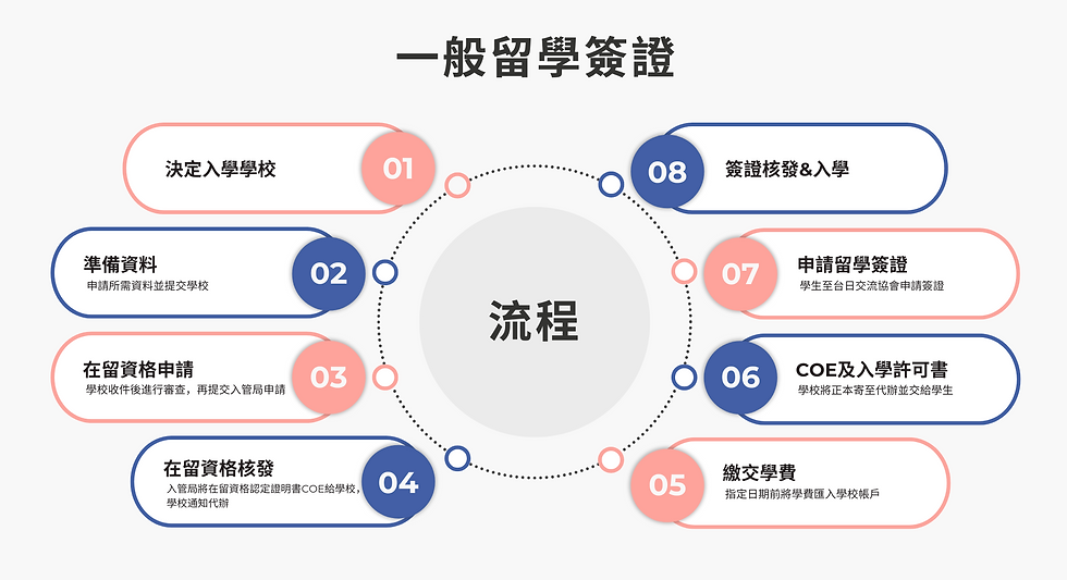  ​入學流程 - 長期留學