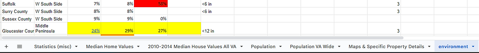 Flood Zone % in 2020 & projected in 2050 in Suffolk, Surry County, Sussex County, & Gloucester County in VA