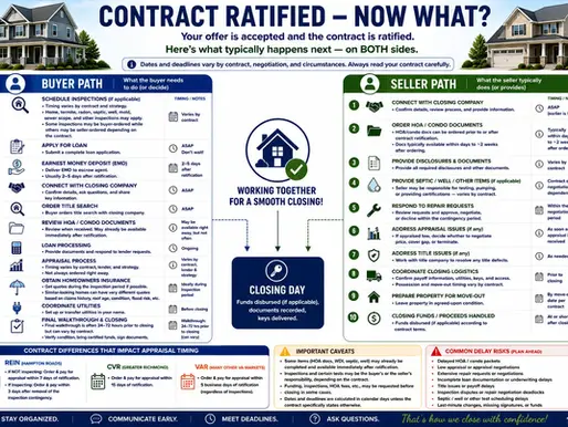 What to Do After Your Eastern or Central Virginia Home Purchase Contract Is Ratified