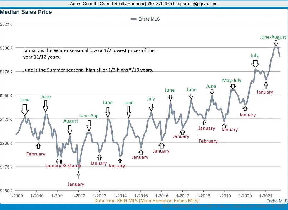Annotated REIN MLS line chart of Hampton Roads median sale prices from 2009 through 2021, showing winter lows most frequently around January and summer highs most frequently from June through August.