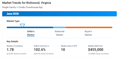 Market trends for Richmond, Virginia