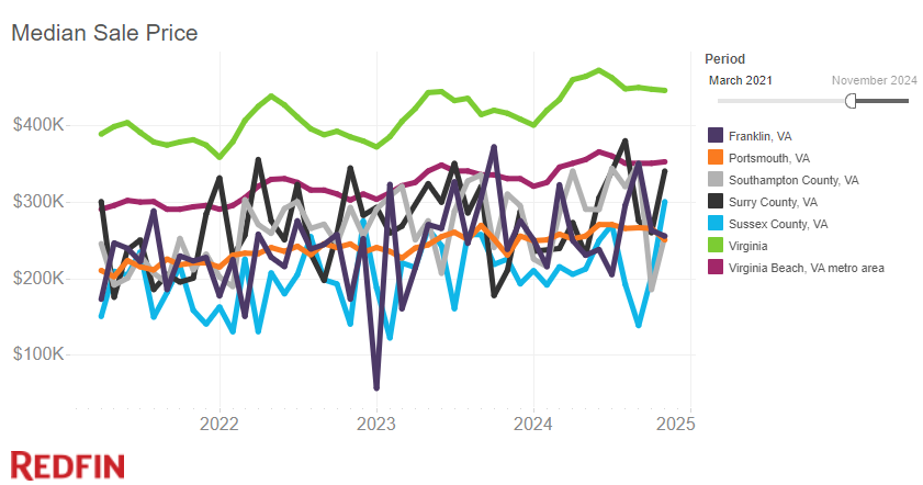 Median Sales Prices of Residential Real Estate Sales of South Side of Hampton Roads from 2015 to 2024, including full Hampton Roads (Virginia Beach Metro) area trend, Virginia, Portsmouth, Southampton County, Franklin, Surry County, & Sussex County.