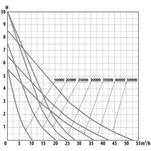 AquaForte DM-Vario S Pond Pump – Wi-Fi Controlled