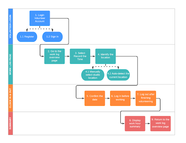 Volunteer log task analyis.png
