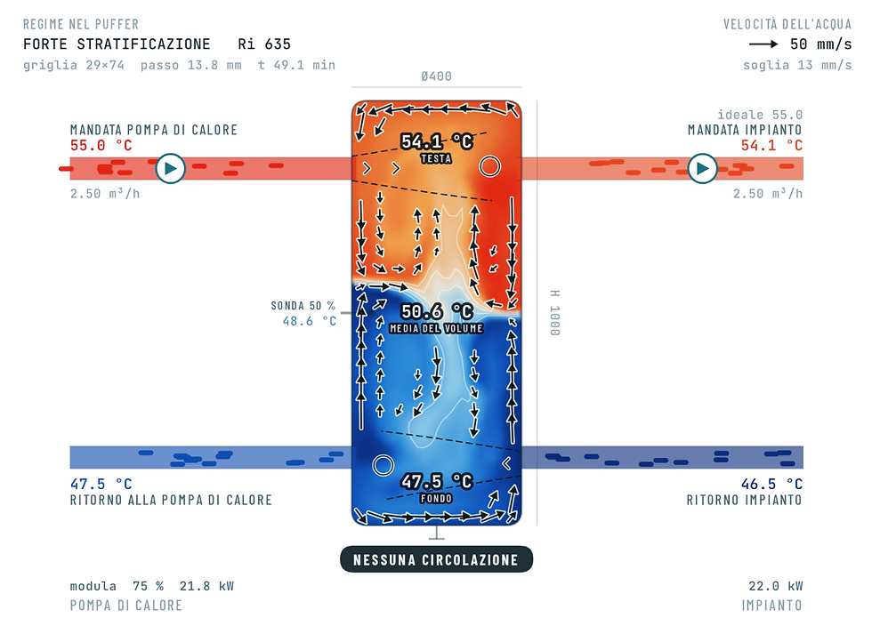 Inerziale a 4 attacchi da 126 l, pompa di calore 29 kW, impianto 22 kW, con le frecce velocità. Freccia di riferimento 50 mm/s.