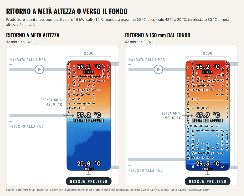 Produttore istantaneo, pompa di calore 15 kW, mandata massima 60 °C, accumulo a 20 °C: ritorno a metà altezza (a sinistra) e a 150 mm dal fondo (a destra), fine carica.