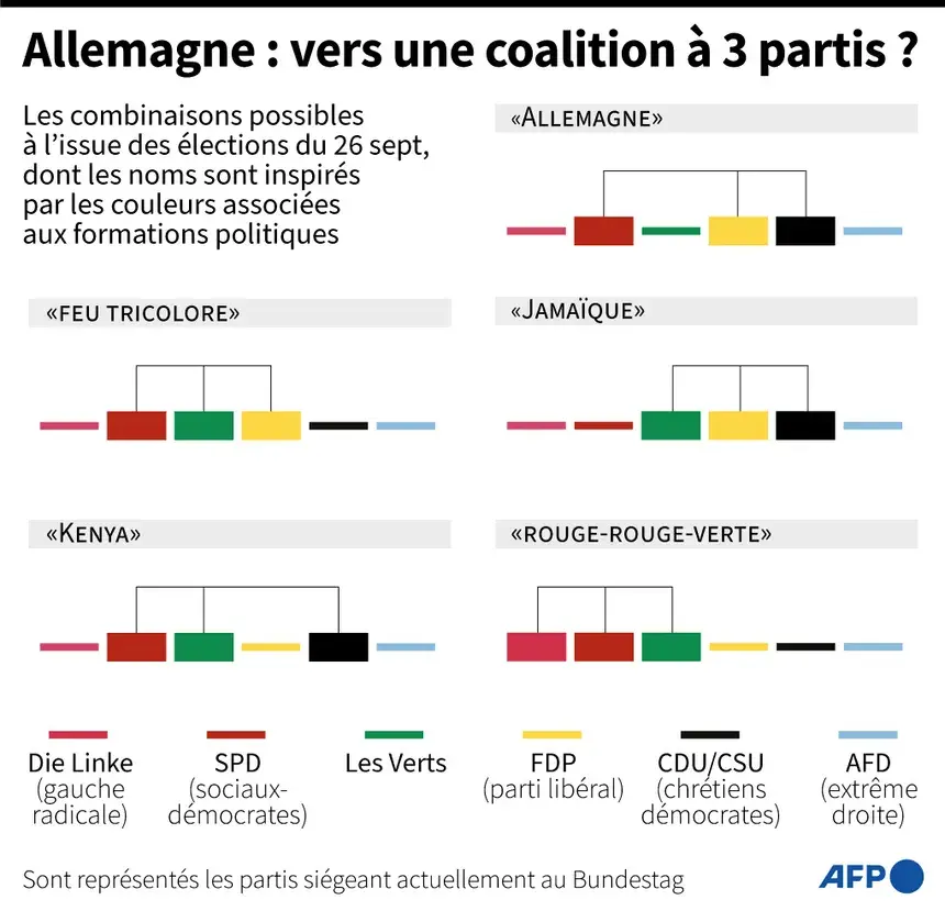 Coalitions possibles en Allemagne, 2021
