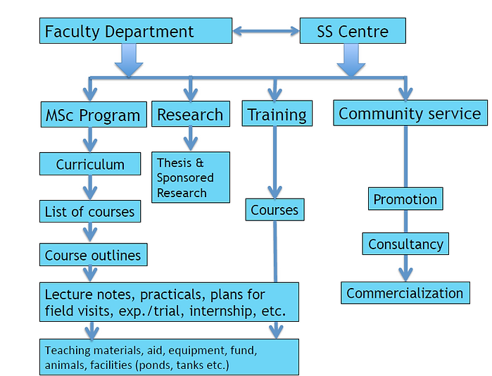 Project Structure 3