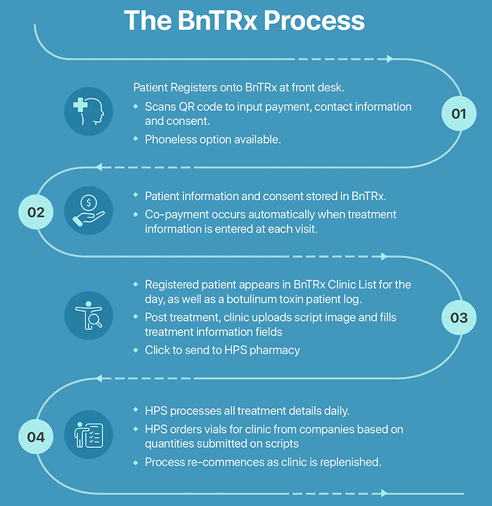 The BnTRx Process