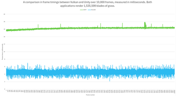 VulkanVsUnityFrameTimeGraph_1.5m.png