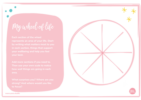 A circle divided into sections. Each section of the wheel represents an area of your life. Write what matter most to you in each section. Then use your own scale to notice how well things are going in each area