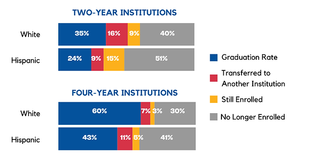 Degree Outcome graphs featuring two-year and four-year insitutions data