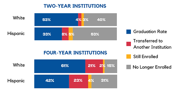 Degree Outcome graphs featuring two-year and four-year insitutions data