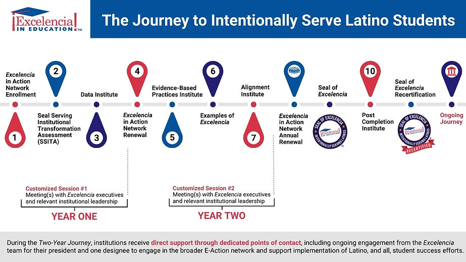 2025 Journey to Intentionally Serve Latino Students