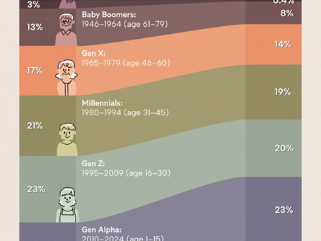 How Generations will shape Global Population