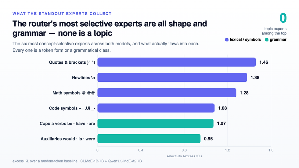 What does a Mixture-of-Experts router actually read?