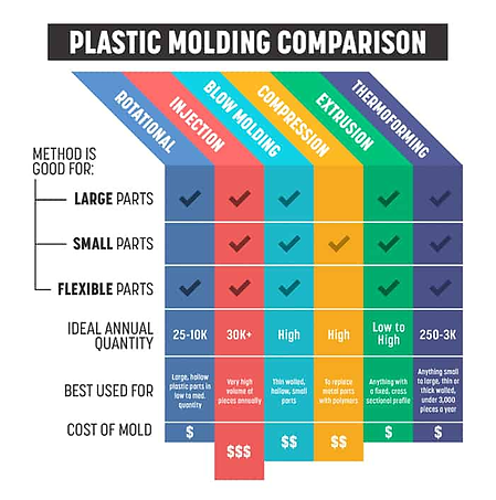 A chart comparing different plastic molding techniques across different quantity and/or part utility needs.