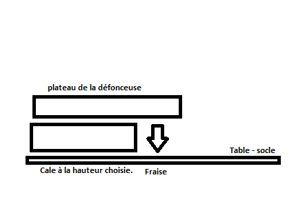Défonceuse - réglage de la profondeur - Méthode 4