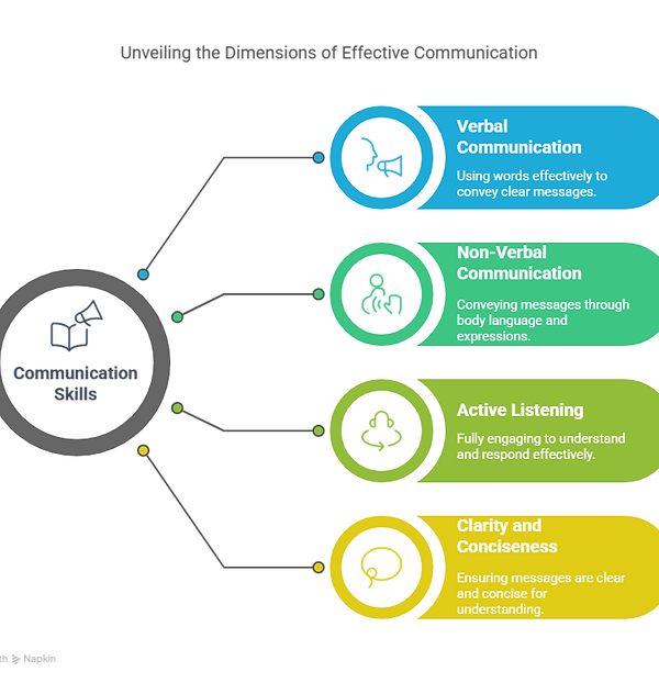 Communication Skills - visual selection.png