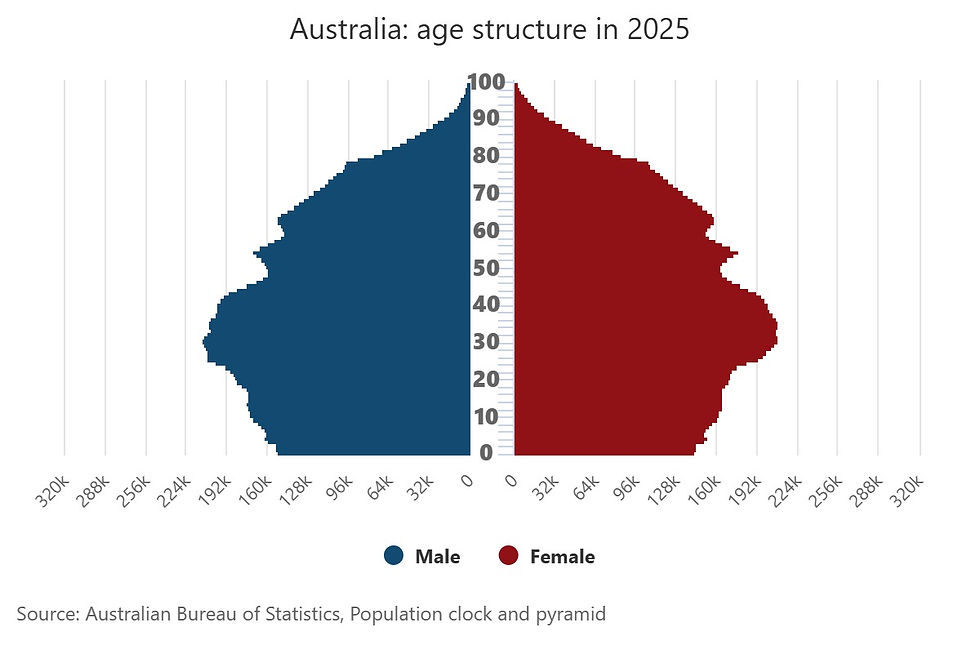 https://www.abs.gov.au/statistics/people/population/population-clock-pyramid
