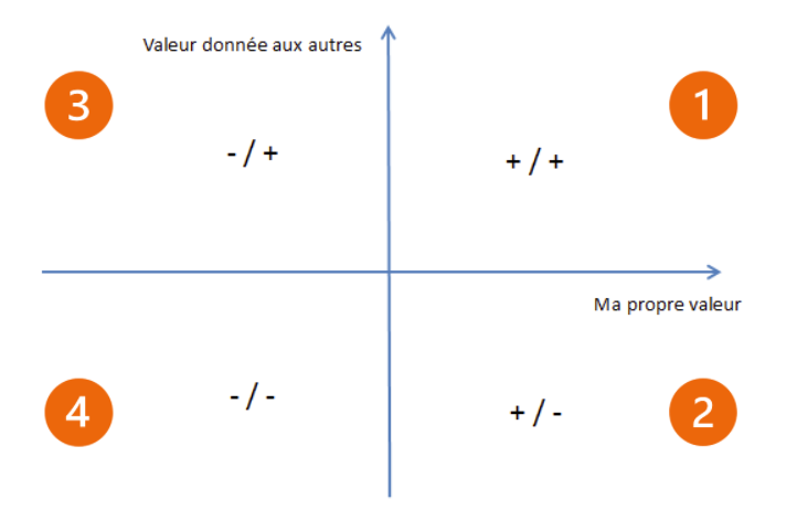 Position de vie