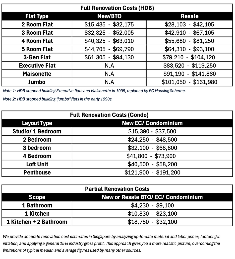 Full-Renovation-Cost-Condo-Hdb-singapore-partial-renovation-cost