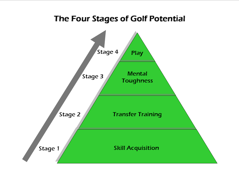 The Four Stages of Golf Potential