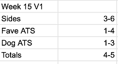College football predictions results for model 1 for Week 15