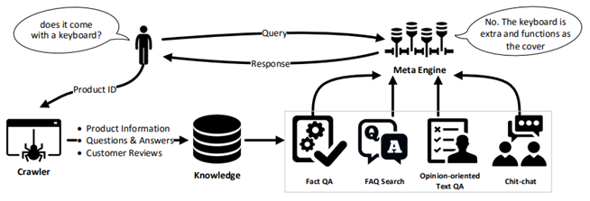 Figure 1: Example of a chatbot in e-commerce service answering customer queries through NLP and ML usage