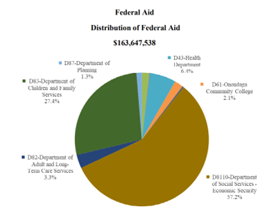 Onondaga County 2026 Budget: Distribution of Federal Aid (Source: 2026 Executive Budget Book, Pg. 34)