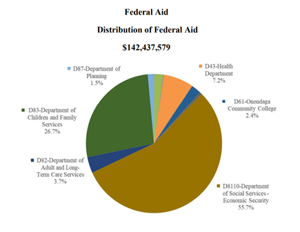 Onondaga County 2025 Budget: Distribution of Federal Aid (Source: 2025 Adopted Budget Book, Pg. 35)