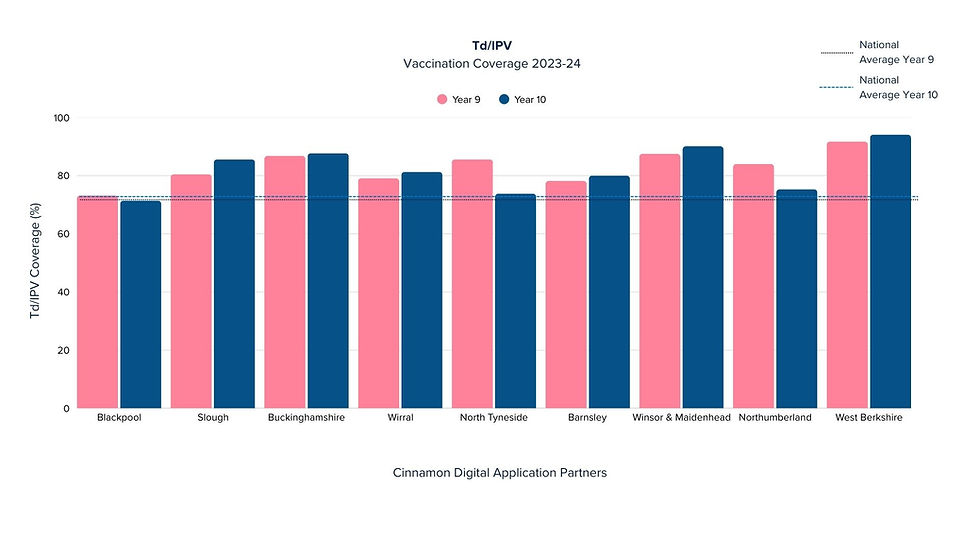 Bar chart of Td/IPV vaccination coverage for 2023-24 in various regions, showing Year 9 (pink) and Year 10 (blue) against national averages.