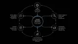Illustration of the Lowsky Media digital marketing ecosystem showing how websites, social media management, content creation, SEO, AI visibility, paid advertising and performance insights work together as one connected marketing system. The diagram demonstrates how each marketing channel supports the next to improve brand visibility, customer engagement, lead generation, business growth and long-term digital marketing performance across search engines and AI-powered discovery platforms.