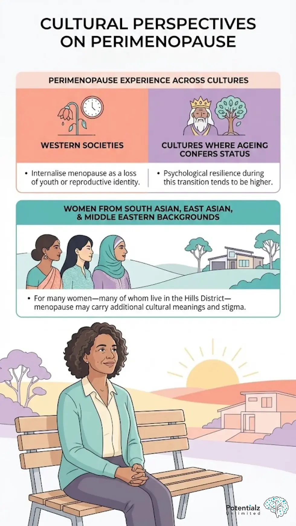 Exploring cultural perspectives on perimenopause, this illustration contrasts Western views, where it's often seen as a loss, with cultures that value aging, fostering resilience. It highlights additional cultural meanings for women from South Asian, East Asian, and Middle Eastern backgrounds.