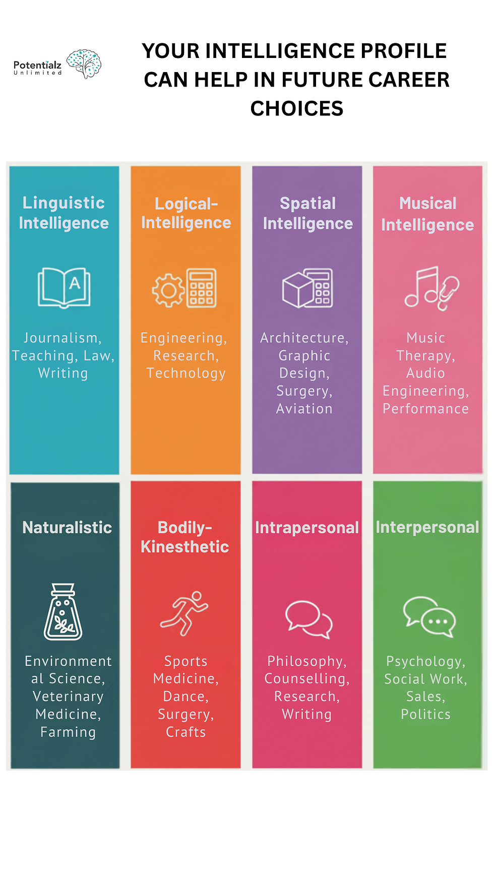 Explore your intelligence profile to guide your future career path, aligning your strengths with fields like journalism, engineering, architecture, music therapy, environmental science, sports medicine, philosophy, and psychology.