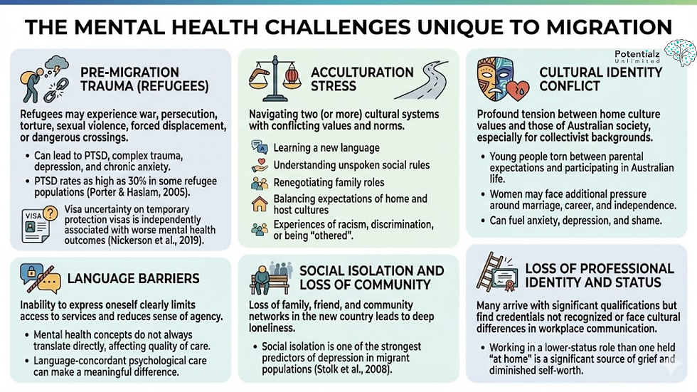 The image outlines the unique mental health challenges faced by migrants, including pre-migration trauma, acculturation stress, cultural identity conflict, language barriers, social isolation, and loss of professional identity. These factors can lead to issues such as PTSD, depression, anxiety, and social withdrawal, highlighting the complex intersection of cultural, social, and personal struggles in the migration experience.