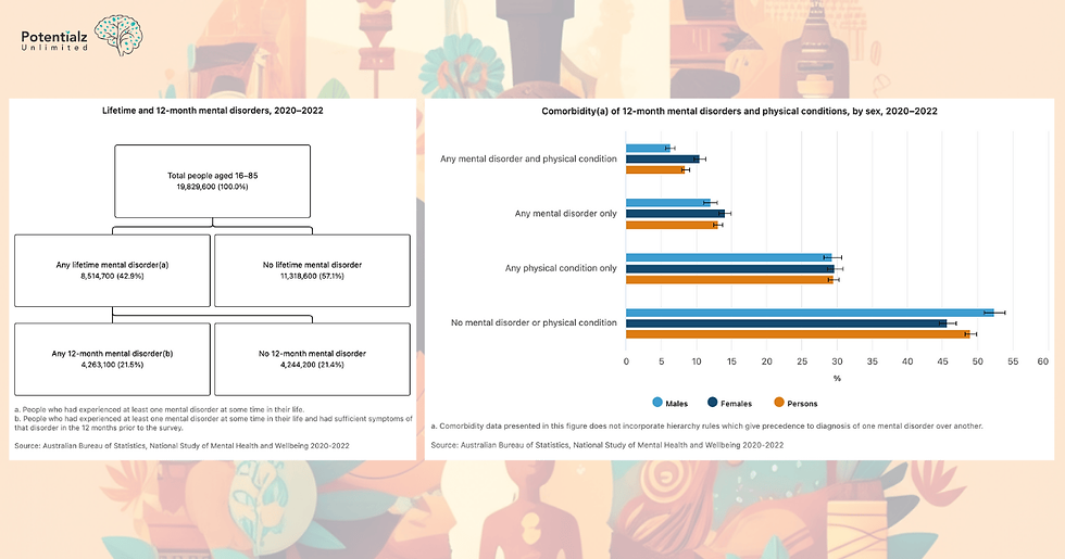 Infographic highlighting mental health statistics in Australia (2020-2022): 42.9% of people aged 16-85 experienced a lifetime mental disorder, with 21.5% having a 12-month mental disorder. Comorbidity rates show differences between sexes, emphasizing the prevalence of mental and physical health conditions in the population. Data sourced from the Australian Bureau of Statistics.