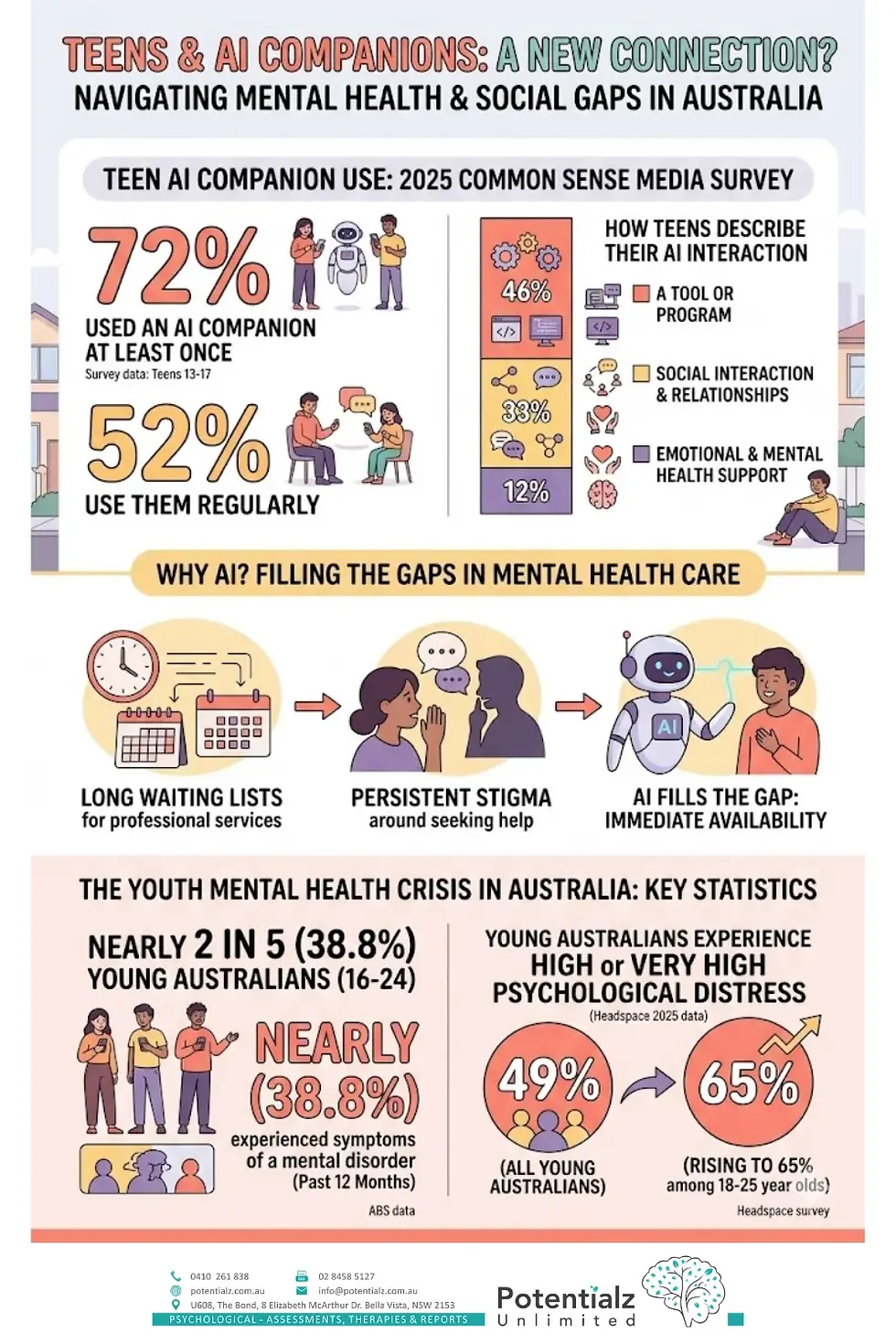 Infographic on teens and AI companions showing 2025 Common Sense Media survey statistics, why AI fills mental health care gaps, and the youth mental health crisis in Australia with key ABS and Headspace data